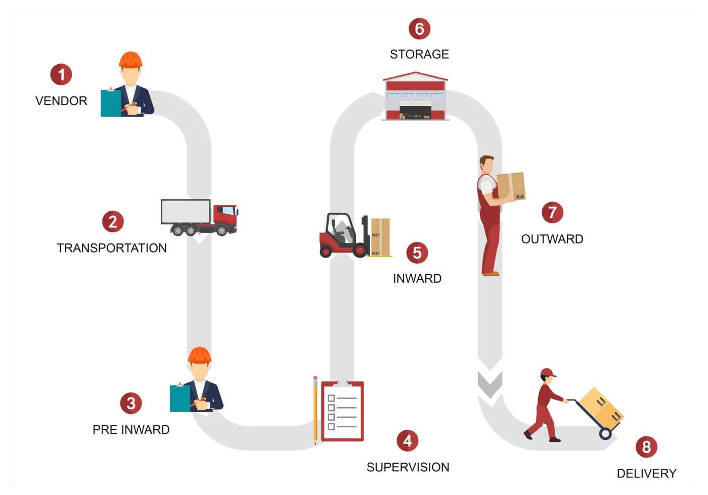 omex cold storage management system inward work flow